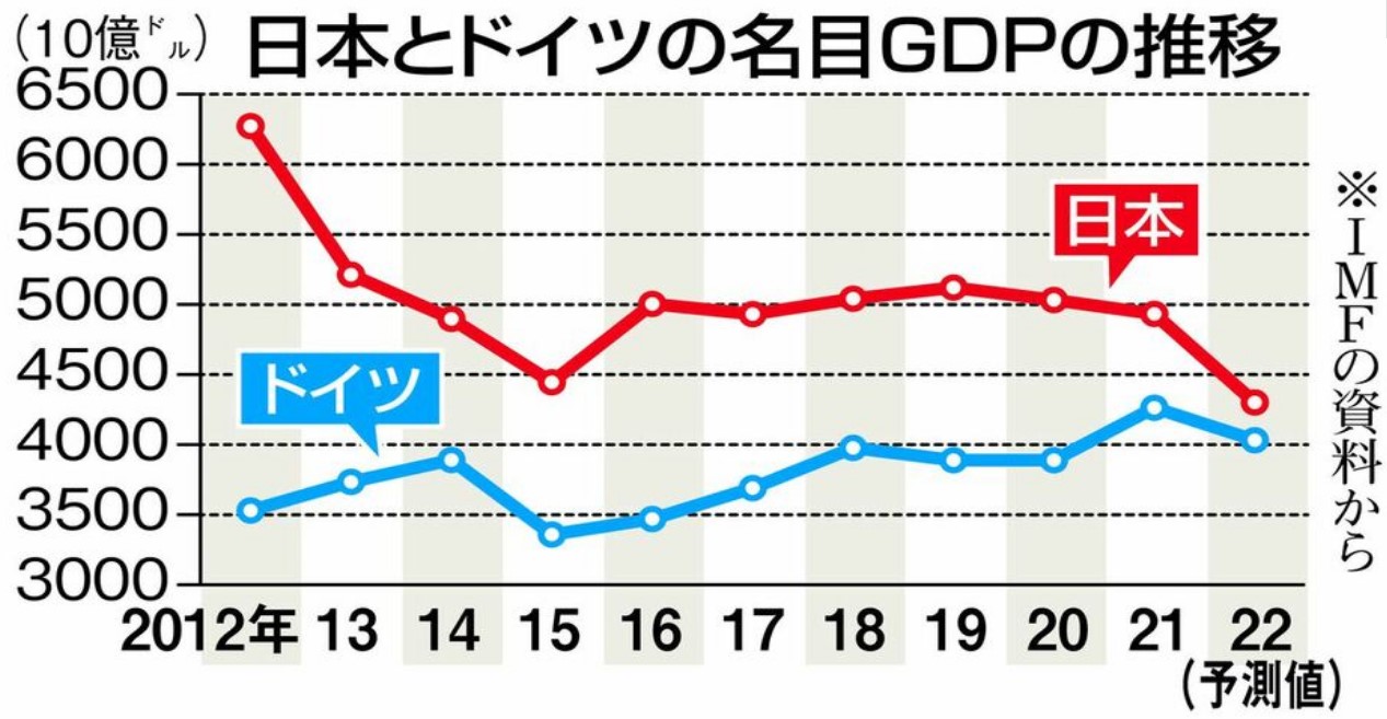 【悲報】日本のGDP、今年中にドイツに抜かれて4位転落へwwwwwwwwwwwwwwwww